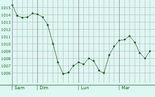 Graphe de la pression atmosphérique prévue pour Tittmoning