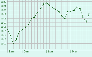 Graphe de la pression atmosphérique prévue pour Chastel