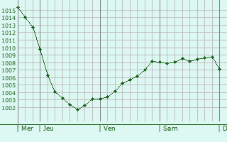 Graphe de la pression atmosphrique prvue pour Beverley