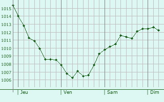 Graphe de la pression atmosphérique prévue pour Wavrechain-sous-Denain