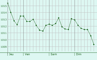 Graphe de la pression atmosphérique prévue pour Venturina