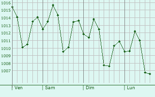Graphe de la pression atmosphérique prévue pour Pulivendla