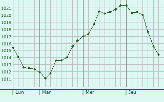 Graphe de la pression atmosphérique prévue pour Aougny Graphe de la pression atmosphérique prévue pour Aougny