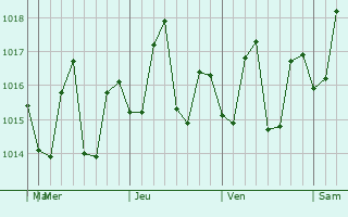 Graphe de la pression atmosphérique prévue pour Bisée