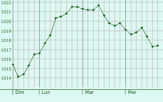 Graphe de la pression atmosphérique prévue pour Montigny-sur-Meuse
