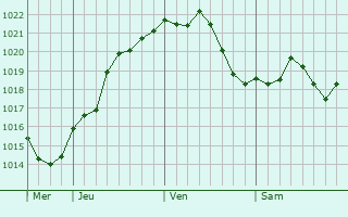 Graphe de la pression atmosphrique prvue pour Dolni Dubnik