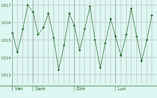 Graphe de la pression atmosphérique prévue pour Mamanguape