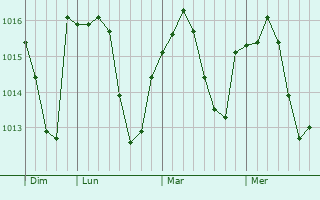 Graphe de la pression atmosphérique prévue pour Nièvroz