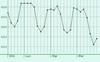 Graphe de la pression atmosphérique prévue pour Ville-Langy