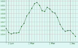 Graphe de la pression atmosphérique prévue pour Oststeinbek
