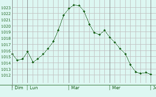 Graphe de la pression atmosphérique prévue pour Brilon