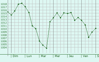 Graphe de la pression atmosphrique prvue pour Wonsan