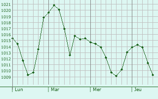 Graphe de la pression atmosphérique prévue pour Bad Hofgastein
