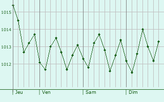 Graphe de la pression atmosphérique prévue pour Palm City