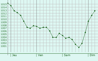 Graphe de la pression atmosphrique prvue pour Sansac-Veinazs