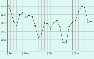 Graphe de la pression atmosphérique prévue pour Grenade