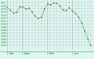 Graphe de la pression atmosphrique prvue pour Samuran