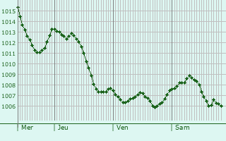 Graphe de la pression atmosphrique prvue pour Pont-sur-l