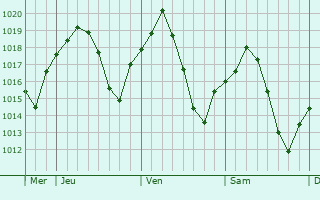 Graphe de la pression atmosphérique prévue pour Campanario