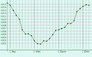 Graphe de la pression atmosphérique prévue pour Aix