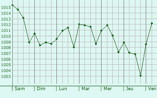 Graphe de la pression atmosphrique prvue pour New Braunfels