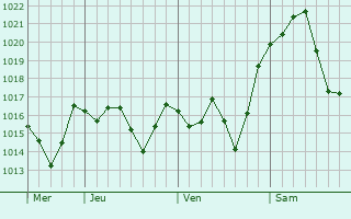 Graphe de la pression atmosphérique prévue pour Saint-Sébastien-d