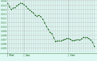 Graphe de la pression atmosphrique prvue pour Bouzel