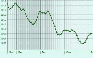Graphe de la pression atmosphrique prvue pour Rumersheim-le-Haut