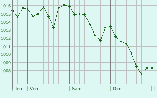 Graphe de la pression atmosphérique prévue pour Mirano