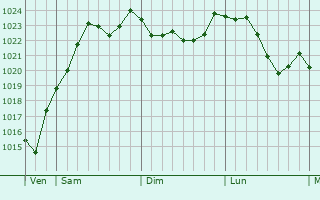 Graphe de la pression atmosphrique prvue pour Ormoy
