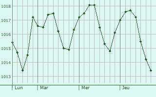 Graphe de la pression atmosphérique prévue pour Arenzano