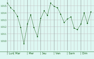Graphe de la pression atmosphrique prvue pour Stuart