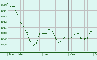 Graphe de la pression atmosphrique prvue pour Mrfelden-Walldorf