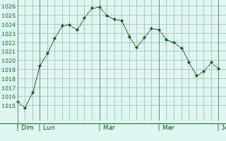 Graphe de la pression atmosphérique prévue pour Dourgne