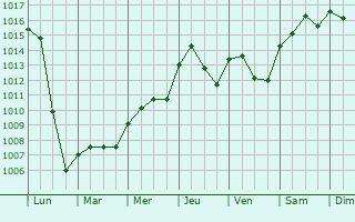 Graphe de la pression atmosphrique prvue pour Saint-Benin-d