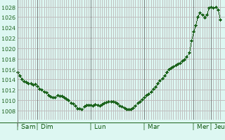 Graphe de la pression atmosphrique prvue pour Lbbenau
