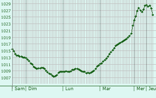 Graphe de la pression atmosphrique prvue pour Steglitz