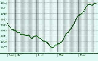 Graphe de la pression atmosphrique prvue pour Ricany