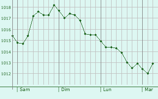 Graphe de la pression atmosphrique prvue pour Canale-di-Verde