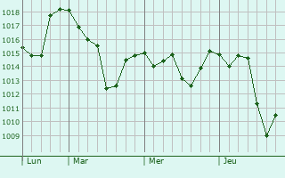 Graphe de la pression atmosphérique prévue pour Cathervielle Graphe de la pression atmosphérique prévue pour Cathervielle