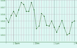 Graphe de la pression atmosphrique prvue pour Schriever