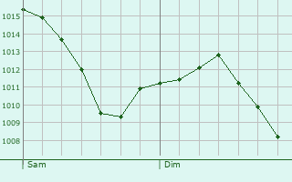 Graphe de la pression atmosphrique prvue pour Dommartin-Varimont