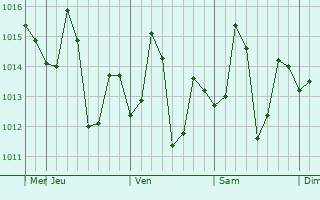 Graphe de la pression atmosphérique prévue pour Ikauna