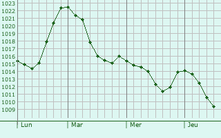 Graphe de la pression atmosphérique prévue pour Wolfurt