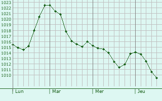 Graphe de la pression atmosphérique prévue pour Lauterach
