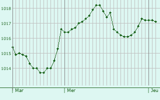 Graphe de la pression atmosphrique prvue pour Courville-sur-Eure