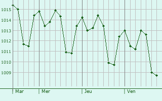 Graphe de la pression atmosphérique prévue pour Mékhé