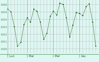 Graphe de la pression atmosphérique prévue pour Porteirinha