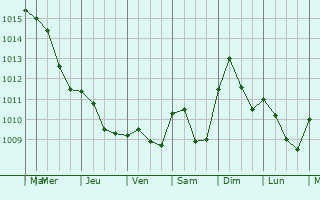 Graphe de la pression atmosphrique prvue pour Lys nad Labem