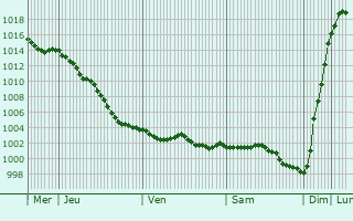 Graphe de la pression atmosphrique prvue pour Bradiancourt